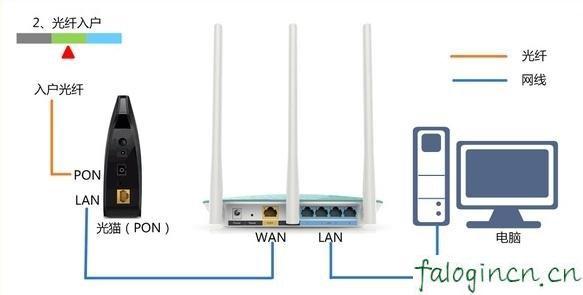 falogin.cn默認密碼,192.168.1.1打不開路由器,迅捷無線路由器復(fù)位,1192.168.1.1登入頁面,迅捷無線路由器質(zhì)量,falogin.cn手機