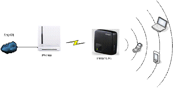 fast迅捷150m驅動,falogin手機版,http//:falogin.cn,迅捷路由器ip地址,fw300r falogin.cn,falogin·cn密碼更改,falogin.cn設置密碼