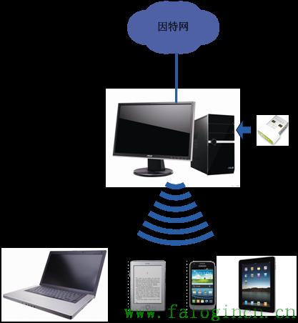 fast迅捷網絡fw313r,falogin.cn創建登錄,水星路由器和迅捷,falogin手機版,falogin.cn無法登陸,falogin,cn,falogin.cn進不去