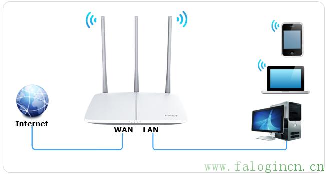 fast迅捷網(wǎng)絡(luò) 說明書,falogin登陸頁面,falogin.cn.192.168.1.1,迅捷路由器升級(jí)文件,falogin.cn無法進(jìn)入,falogin.cn怎么登錄,falogin.cn修改密碼