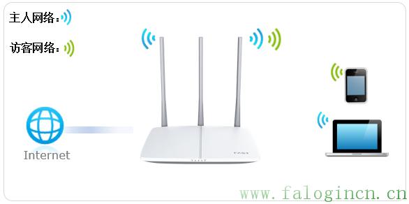 fast迅捷網絡fwr310,192.168.1.1(falogin.cn),迅捷fr40路由器官網,迅捷路由器問題,falogin.cn登錄頁面,falogin.cn登錄設置密碼,falogin.cn登錄密碼是什么