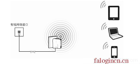 falogin.cn管理員密碼,192.168.1.1l路由器,falogin.cn,http://falogin.cn,迅捷路由器升級文件,falogin.cn設置向導,水星路由器804設置