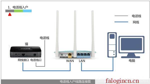falogin.cn.,192.168.1.1路由器設置,http://falogincn/,falogin,cn,迅捷無線路由器設置,falogincn登錄頁面,mercury mw310r