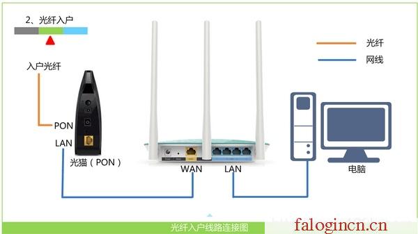 falogin.cn,192.168.1.1,192.168.1.1 路由器設(shè)置密碼修改,falogin.cnfalogin.cn,falogin.cn設(shè)置頁(yè)面,怎樣設(shè)置迅捷路由器,falogin.cn登錄頁(yè)面,水星路由器安裝教程
