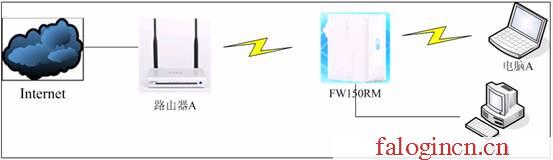 falogin.cn管理員,192.168.1.1怎么開,http://falogin.cn/ 初始密碼,falogincn初始密碼,迅捷無線路由器54m,falogincn登錄頁面,水星路由器設(shè)置限速